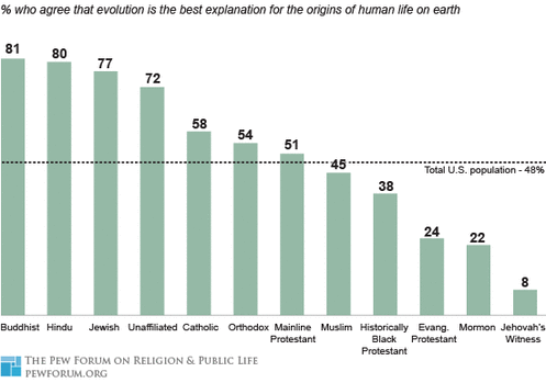 % who agree that evolution is the best explanation for the origins of human life on earth. Buddhist 81, Hindu 80, Jewish 77, Unaffilliated 72, Catholic 58, Orthodox 54, Mainline Protestant 51, Muslim 45, Historically Black Protestant 38, Evangelical Protestant 24, Mormon 22, Jehovah's Witness 8. Total U.S. population 48%. The Pew Forum on Religion and Public Life, PewForum.org