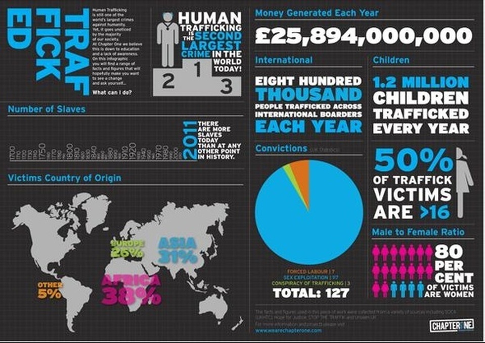TRAFFICKED. Human trafficking is still one of the world's largest crimes against humanity. Yet, it goes unnoticed by the majority of our society. At Chapter One we believe this is down(?) to education and a lack of awareness. On this infographic you will find a range of facts and figures that will hopefully make you want to see a change and ask yourself... What can I do? / Human trafficking is the second largest crime in the world today! / 2011 There are more slaves today than at any other point in history. / Victims Country of Origin Europe 26%, Asia 31%, Africa 38%, Other 5% / Money Generated Each Year £25,894,000,000 / International: Eight hundred thousand people trafficked across international borders each year / Children 1.2 million children trafficked every year / Convictions (per year?): Forced labour 7, sex exploitation 97, conspiracy of trafficking 3, Total: 127 / 50% of trafficking victims are >16 / Male to female ratio: 80 percent of victims are women / The facts and figures used in this