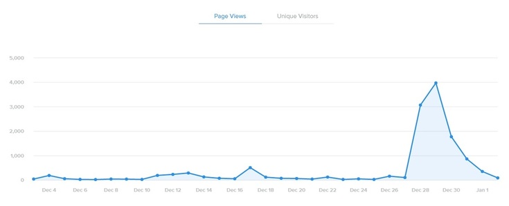 Page Views for my website for December 2015. On December 28 they spiked to over 3000 and the next day to nearly 4000.