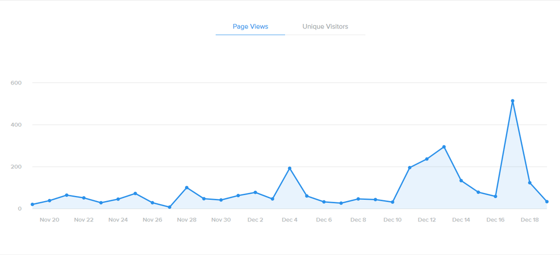 Total page views, peaking on December 17 at over 500